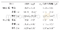 《表2 两组患者术前及术后不同时间的血清急性期反应蛋白比较》