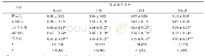 表6 21 d时各组RhoA、YAP、CTGF和VEGF蛋白水平比较