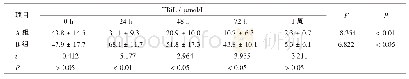 《表4 微囊SHPC移植后两组大鼠TBiL水平比较》