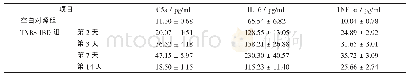 表1 空白对照组与TNBS IBD组血清中C5a、IL-6、TNF-α表达水平