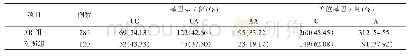 表1 两组VDR基因rs7975232位点基因型及等位基因检出率比较