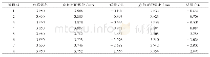 表2 8台相机焦距误差比较