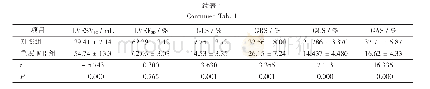 表1 两组术前2D超声参数及3D应变值参数比较