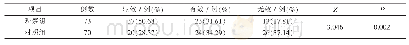 表1 两组干预效果比较：胎儿纤维连接蛋白联合B超宫颈监测对早产治疗的指导作用