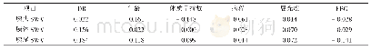 表4 患者胰腺SWV值与各指标的相关性
