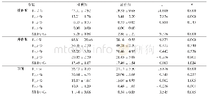 表2 两组治疗计划正常肺组织剂量学比较