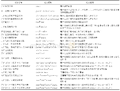 《表1 变量定义及说明：熟人社交网络平台上信息传播影响指标及其效度研究》