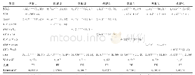 《表2 浙江省全省层面回归结果》