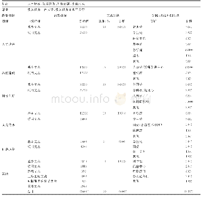 《表3 某高校2018年度支出预算》