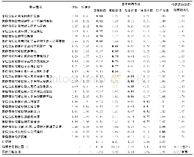 《表1 量表的描述性统计值、信度系数及探索性因子分析结果》