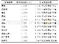 表1 各种能源的碳排放系数、折标准煤参考系数