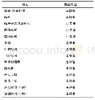 《表1 数据特征：基于离散选择模型的推荐系统改进算法》