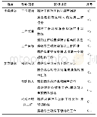 表3 员工工作绩效量表维度与题项设置说明