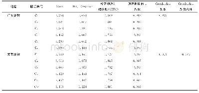 《表6 员工工作绩效量表描述性统计及信度分析（N=124)》