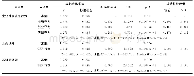 表5 研究模型的回归分析检验结果