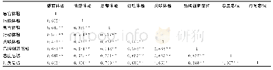 表6 主要变量间Pearson相关分析（N=191)