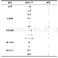 表1 影响官翻手机消费偏好的属性及属性水平