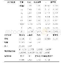 表4 联合偏好模型的OLS参数估计结果