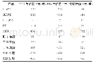 《表2 大类产品对标比价情况》