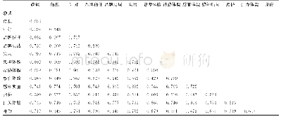 表3 HTMT表：社交货币如何提升品牌资产——基于品牌体验的中介效应模型