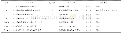 表1 变量说明和数据来源