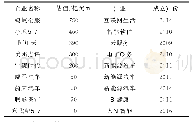 表1 目前我国部分“独角兽”企业的估值和成立年份