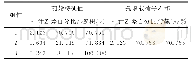 表6 机会感知因素主成分分析总方差解释