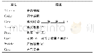 表1 销售数据属性表：基于Stacking模型融合的用户购买行为预测研究