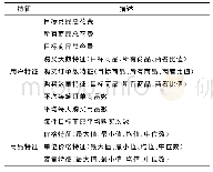 表2 特征变量表（一）：基于Stacking模型融合的用户购买行为预测研究