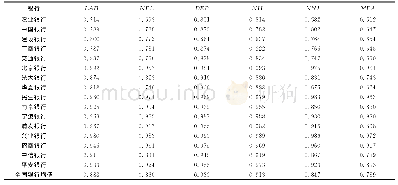 表3 2011—2018年中国商业银行各指标效率均值