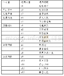 表1 潜变量测量指标体系