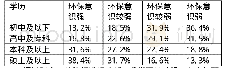 表1 学历对环保意识影响比率