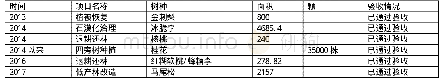 表1 2013-2018年林业工程项目及成果