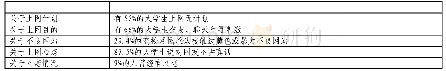 表1 高校网民网络使用情况调查情况主观题反馈