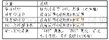 表1 回归分析变量及说明