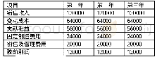 《表2 变动成本法下的利润表单位:元》