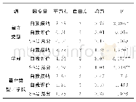 《表6 不同学段、不同类型留守儿童与普通儿童自我接纳的方差分析》