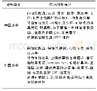 《表1 中外教师英语教学活动中玩教具使用情况的比较》