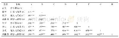 表6 小学教师信息化教学效能感量表相关性分析