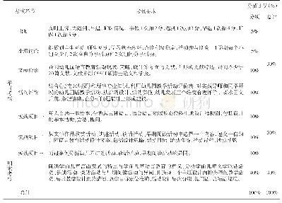 表2《幼儿语言教育活动与指导》课程考核细则