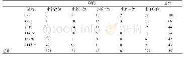 表6 教龄职称交叉情况