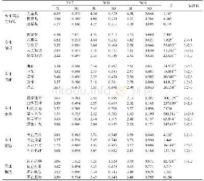 表2 高职院校学前教育专业新生专业认知现状