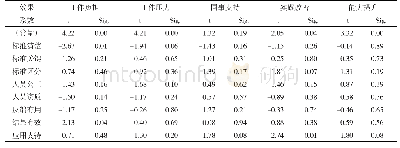 《表1 1 幼儿园室内物质环境评价效果的多元回归系数》