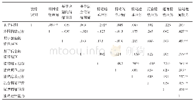 表3 情绪理解测验各层次之间及总分之间的相关系数