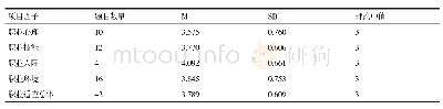 表1 幼儿园新入职教师职业适应的描述统计（N=157)