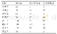 表2 杭州市主城区幼儿园权属情况