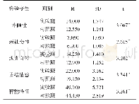 表3 实验班和对照班幼儿审美人格后测的差异比较（N=60)