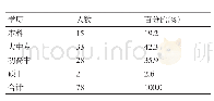 表3 学前特殊儿童主要照料者的文化程度