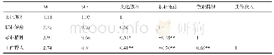 表4 变量的相关系数：园本文化感知对幼儿园教师工作投入的影响——基于四川100所公立普惠幼儿园的调查