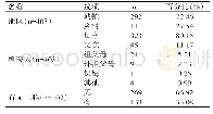 表1 X市托育服务需要的基本信息